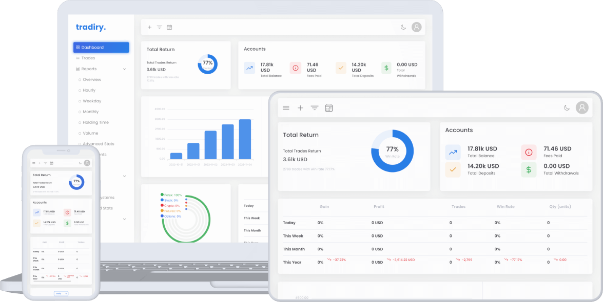 Tradiry is a web-based trading journal that provides seamless access across desktops, tablets, and mobile phones (smartphones).