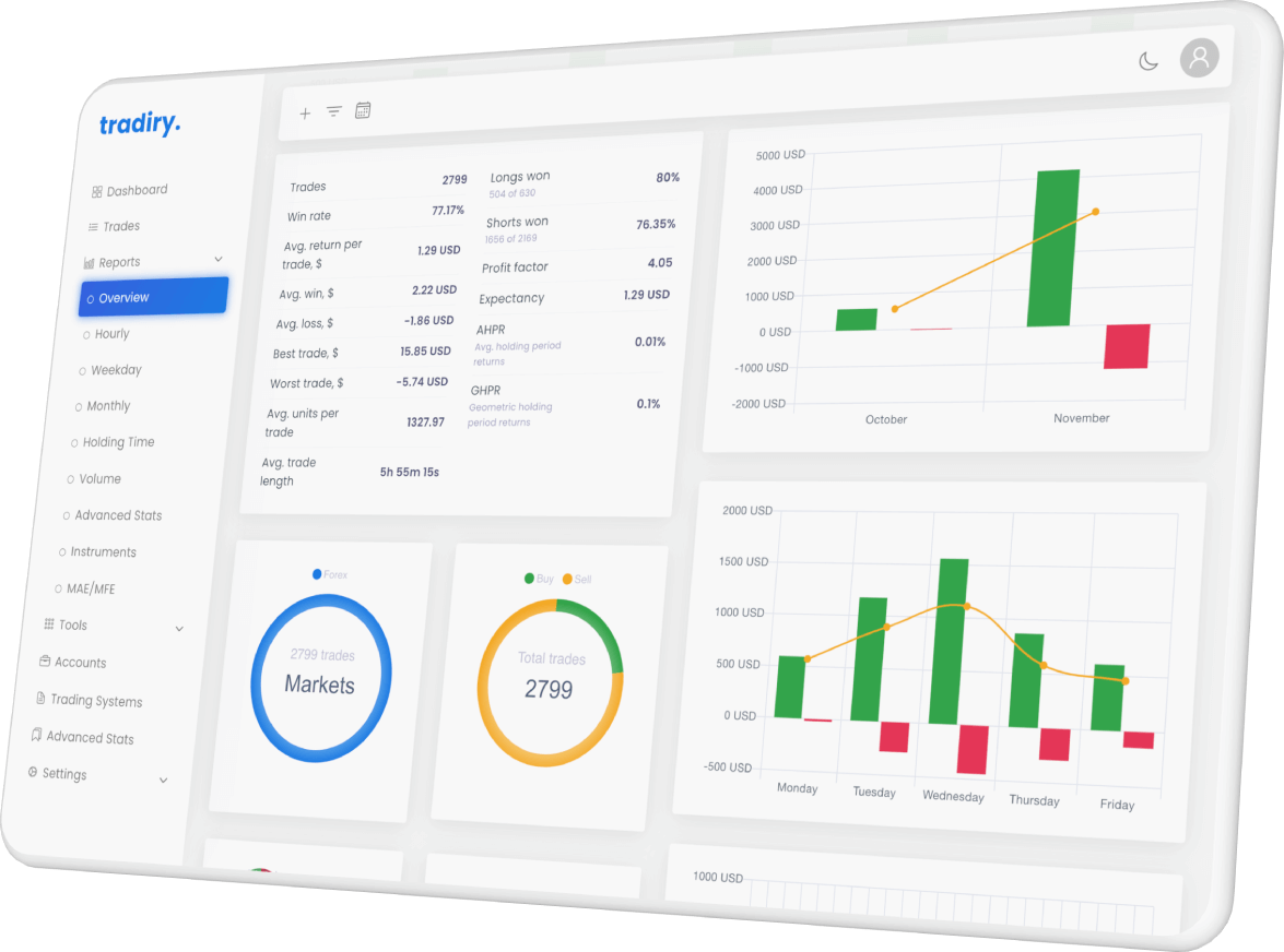 Tradiry Online Trading Journal provide comprehensive and user-friendly trading journal software with detailed reporting features.